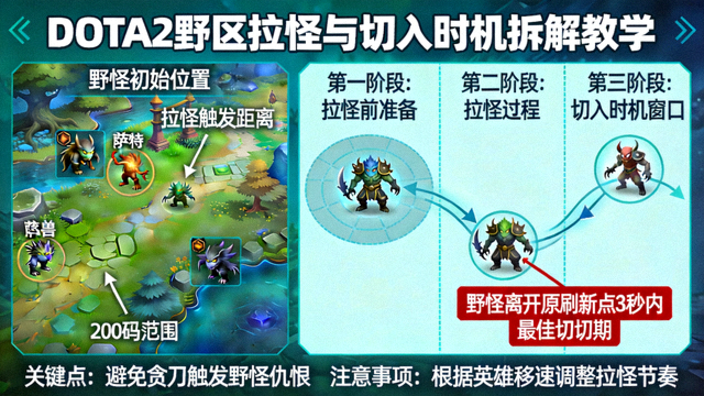 DOTA2 野区拉怪与切入时机拆解教学图