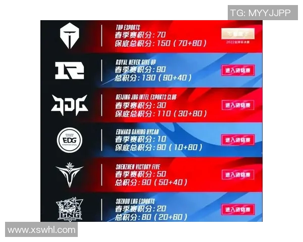 2026电竞新闻EDG在挑战者杯积分榜上以59分稳居第一展现强劲实力